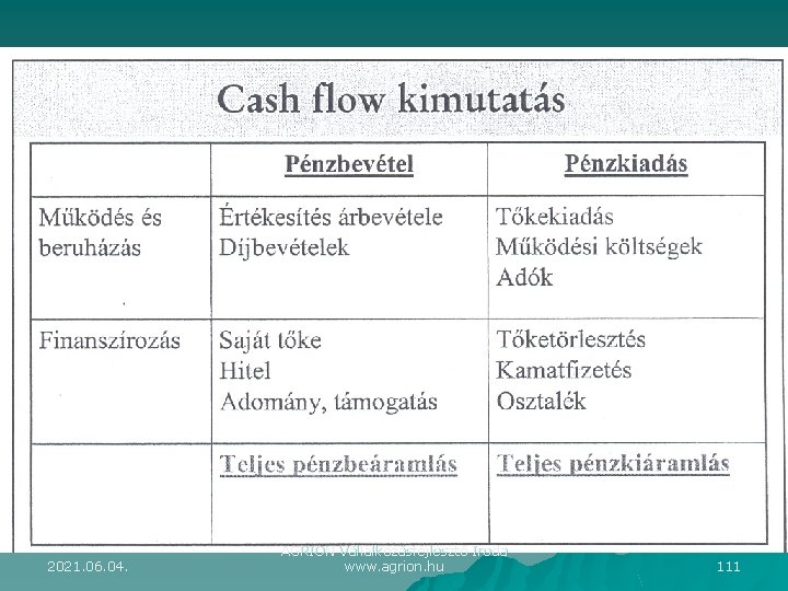 2021. 06. 04. AGRION Vállalkozásfejlesztő Iroda www. agrion. hu 111 