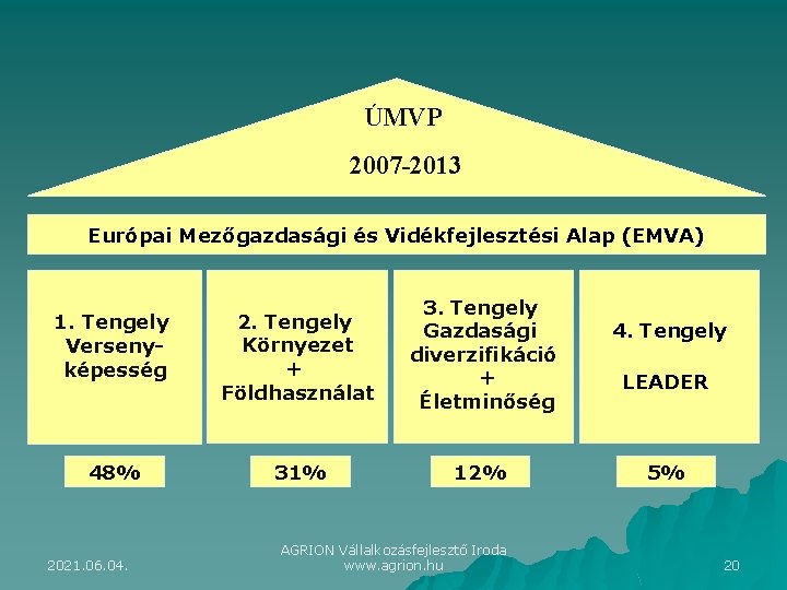 ÚMVP 2007 -2013 Európai Mezőgazdasági és Vidékfejlesztési Alap (EMVA) 1. Tengely Versenyképesség 2. Tengely