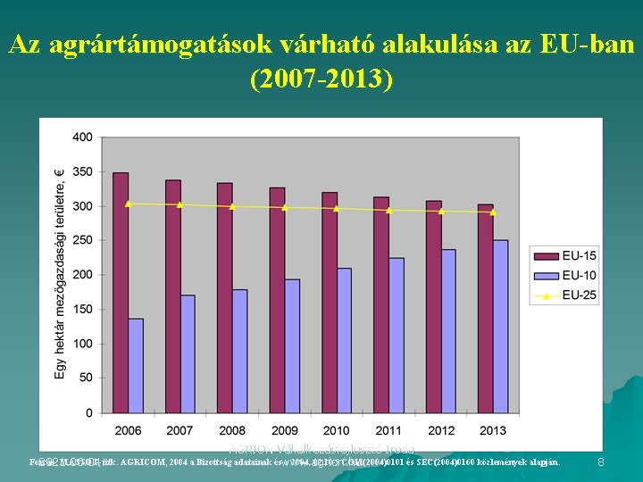 Az agrártámogatások várható alakulása az EU-ban (2007 -2013) AGRION Vállalkozásfejlesztő Iroda Forrás: MASSOT, titk.