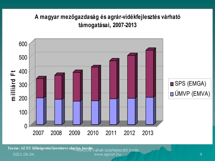 Forrás: AZ EU költségvetési keretterve alapján, becslés AGRION Vállalkozásfejlesztő Iroda 2021. 06. 04. www.