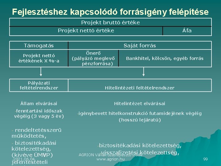 Fejlesztéshez kapcsolódó forrásigény felépítése Projekt bruttó értéke Projekt nettó értéke Támogatás Projekt nettó értékének