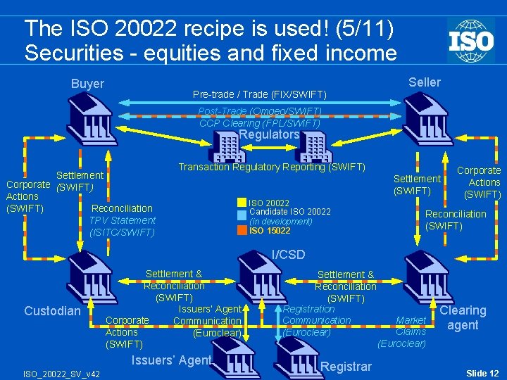 The ISO 20022 recipe is used! (5/11) Securities - equities and fixed income Buyer