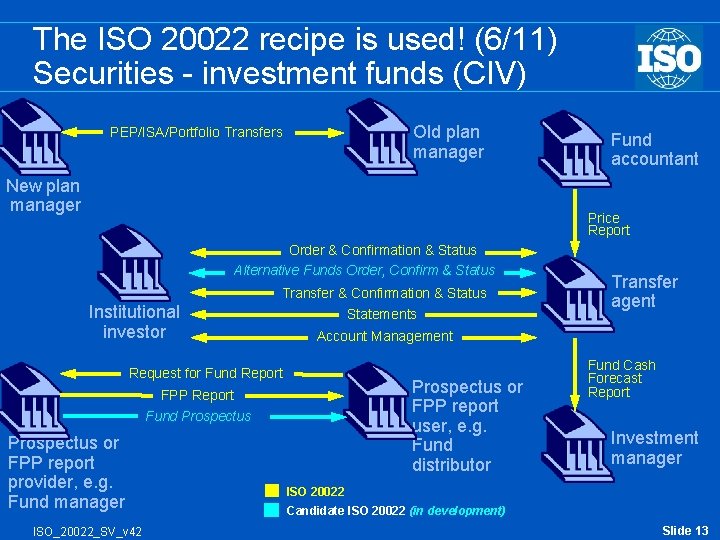 The ISO 20022 recipe is used! (6/11) Securities - investment funds (CIV) Old plan