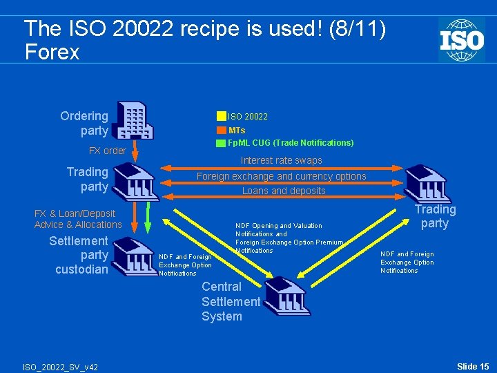 The ISO 20022 recipe is used! (8/11) Forex Ordering party ISO 20022 MTs Fp.