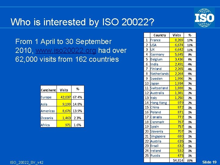 Who is interested by ISO 20022? From 1 April to 30 September 2010, www.