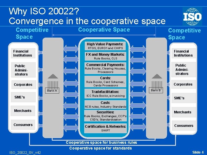 Why ISO 20022? Convergence in the cooperative space Competitive Space Cooperative Space Competitive Space
