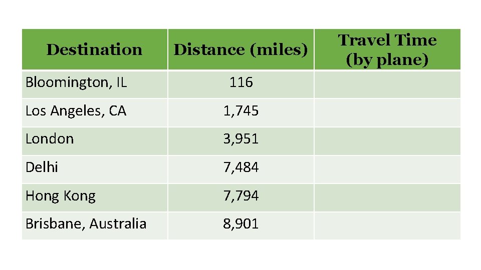 Destination Distance (miles) Bloomington, IL 116 Los Angeles, CA 1, 745 London 3, 951