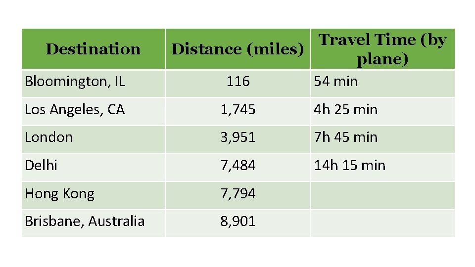 Destination Bloomington, IL Travel Time (by Distance (miles) plane) 116 54 min Los Angeles,