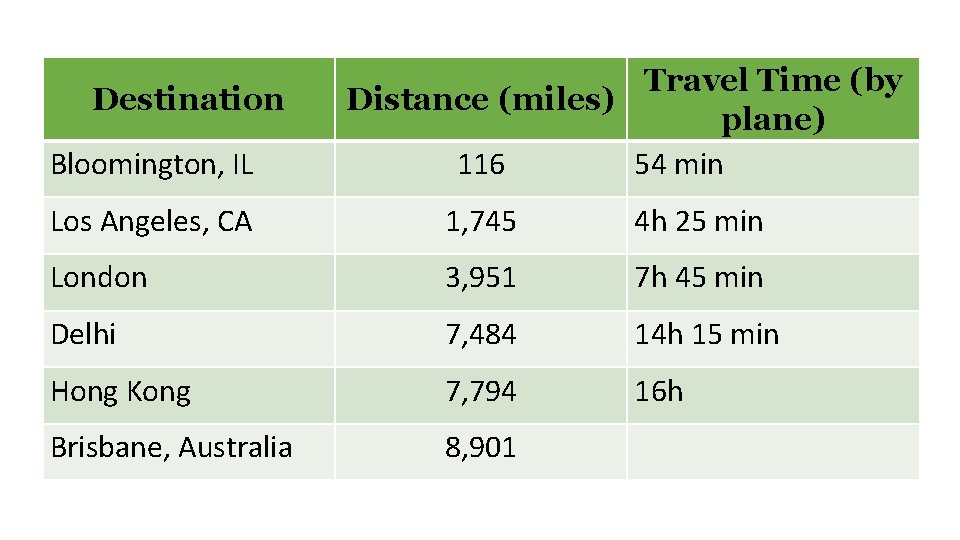 Destination Bloomington, IL Travel Time (by Distance (miles) plane) 116 54 min Los Angeles,