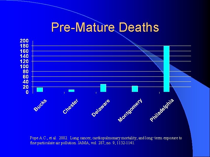 Pre-Mature Deaths Pope A. C. , et al. 2002. Lung cancer, cardiopulmonary mortality, and