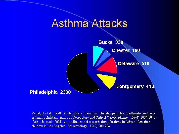 Asthma Attacks Bucks 330 Chester 190 Delaware 510 Montgomery 410 Philadelphia 2300 Vedal, S.