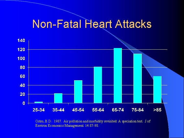 Non-Fatal Heart Attacks Ostro, B. D. 1987. Air pollution and morbidity revisited: A speciation
