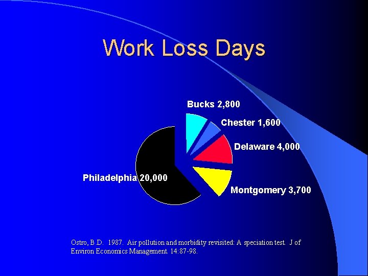 Work Loss Days Bucks 2, 800 Chester 1, 600 Delaware 4, 000 Philadelphia 20,