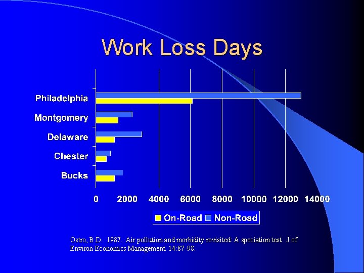 Work Loss Days Ostro, B. D. 1987. Air pollution and morbidity revisited: A speciation