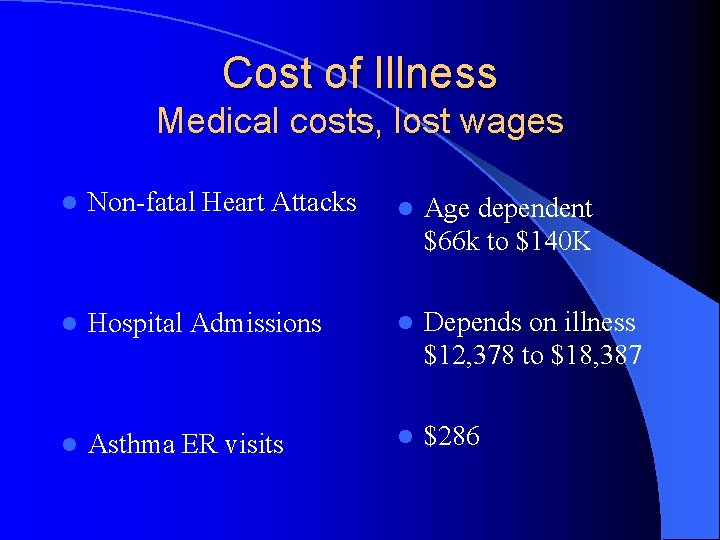Cost of Illness Medical costs, lost wages l Non-fatal Heart Attacks l Age dependent