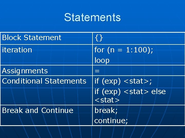 Statements Block Statement {} iteration for (n = 1: 100); loop = if (exp)