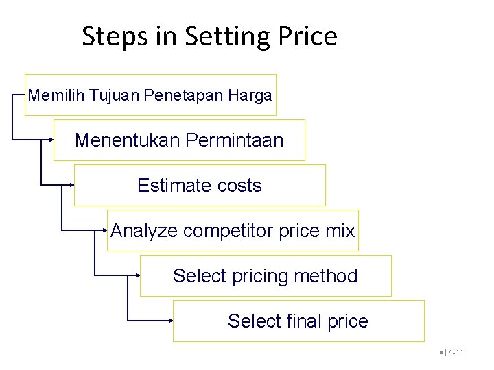 Steps in Setting Price Memilih Tujuan Penetapan Harga Menentukan Permintaan Estimate costs Analyze competitor Steps in Setting Price Memilih Tujuan Penetapan Harga Menentukan Permintaan Estimate costs Analyze competitor