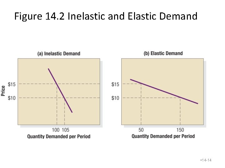 Figure 14. 2 Inelastic and Elastic Demand • 14 -14 Figure 14. 2 Inelastic and Elastic Demand • 14 -14