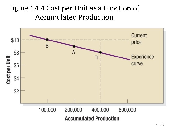 Figure 14. 4 Cost per Unit as a Function of Accumulated Production • 14 Figure 14. 4 Cost per Unit as a Function of Accumulated Production • 14