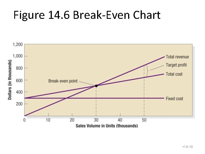Figure 14. 6 Break-Even Chart • 14 -19 Figure 14. 6 Break-Even Chart • 14 -19