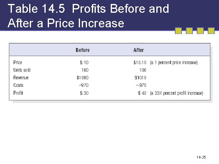 Table 14. 5 Profits Before and After a Price Increase 14 -25 Table 14. 5 Profits Before and After a Price Increase 14 -25