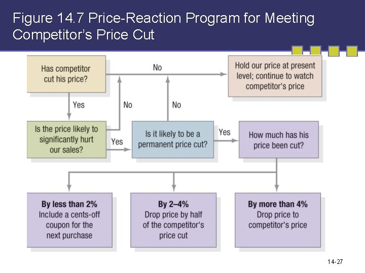 Figure 14. 7 Price-Reaction Program for Meeting Competitor’s Price Cut 14 -27 Figure 14. 7 Price-Reaction Program for Meeting Competitor’s Price Cut 14 -27