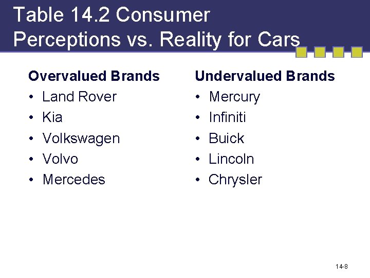 Table 14. 2 Consumer Perceptions vs. Reality for Cars Overvalued Brands • Land Rover Table 14. 2 Consumer Perceptions vs. Reality for Cars Overvalued Brands • Land Rover