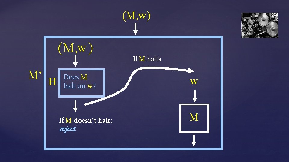 (M, w) M’ H Does M halt on w? If M doesn’t halt: reject (M, w) M’ H Does M halt on w? If M doesn’t halt: reject