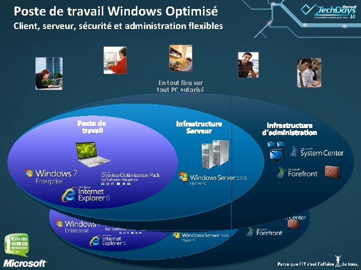 Poste de travail Windows Optimisé Client, serveur, sécurité et administration flexibles En tout lieu