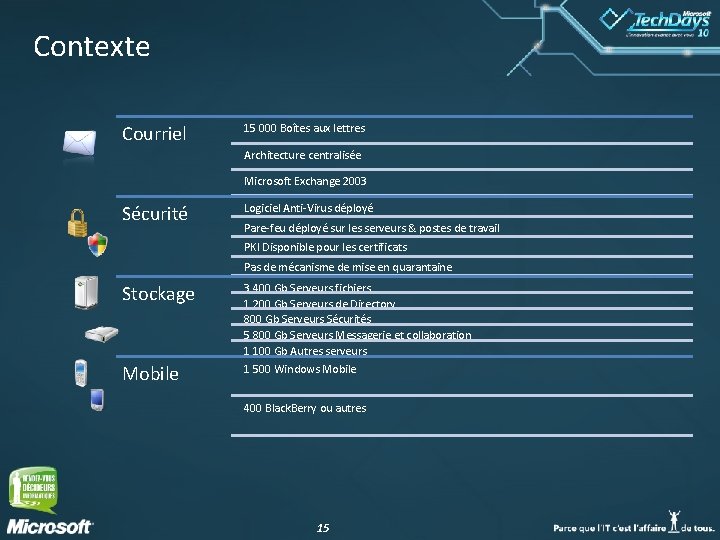 Contexte Courriel 15 000 Boîtes aux lettres Architecture centralisée Microsoft Exchange 2003 Sécurité Logiciel