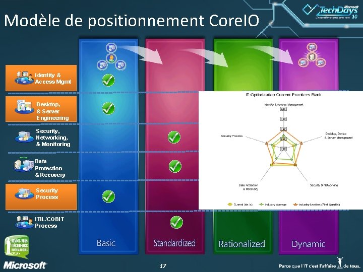 Modèle de positionnement Core. IO Identity & Access Mgmt Desktop, & Server Engineering Security,