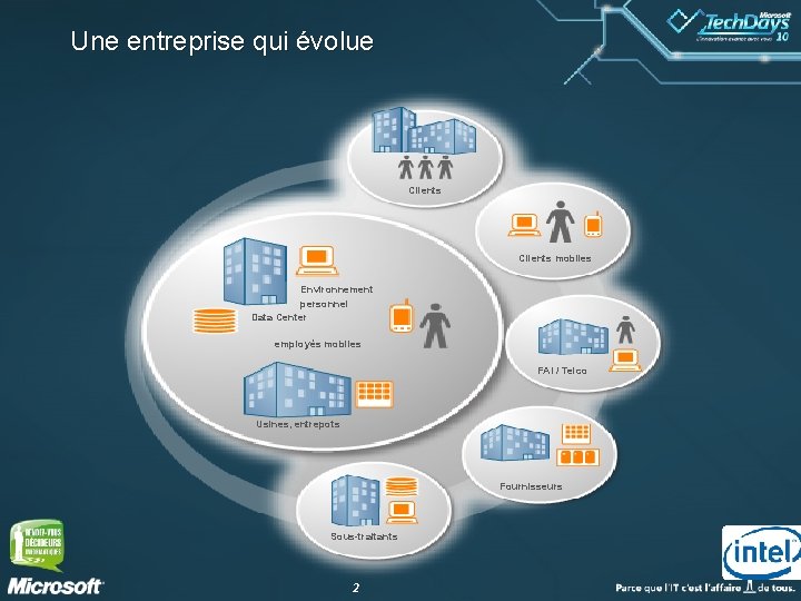 Une entreprise qui évolue Clients mobiles Environnement personnel Data Center employés mobiles FAI /