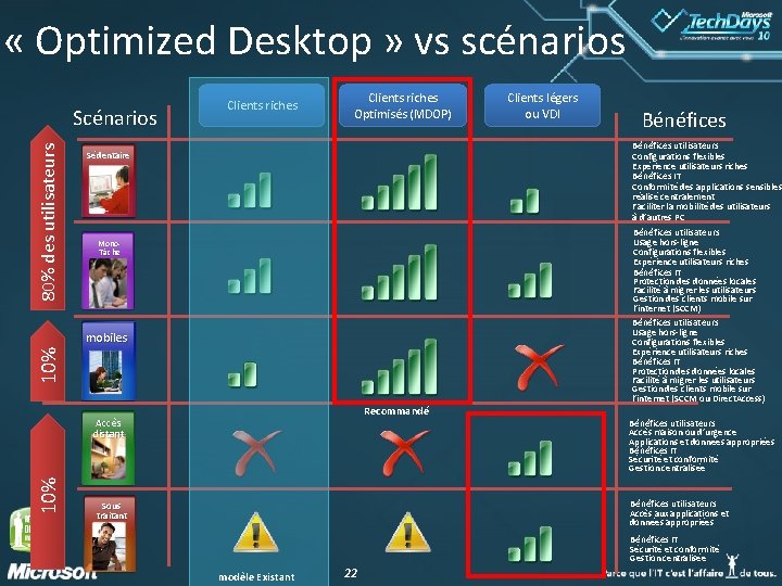  « Optimized Desktop » vs scénarios 80% des utilisateurs Scénarios Clients riches Optimisés