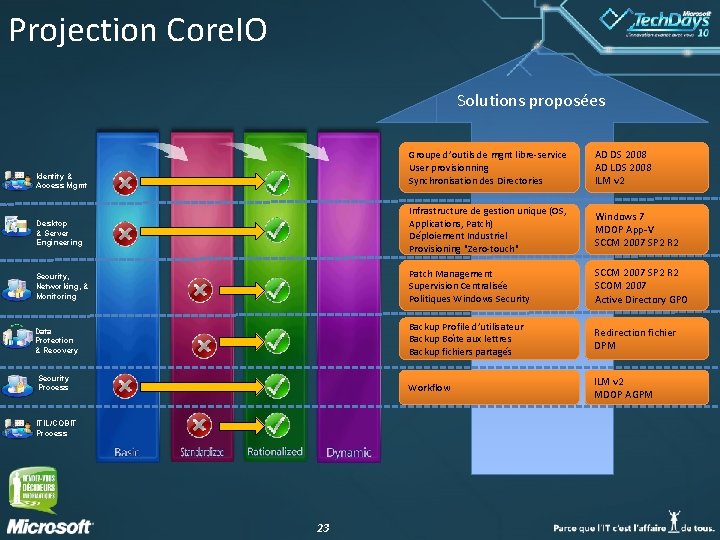Projection Core. IO Solutions proposées Groupe d’outils de mgnt libre-service User provisionning Synchronisation des