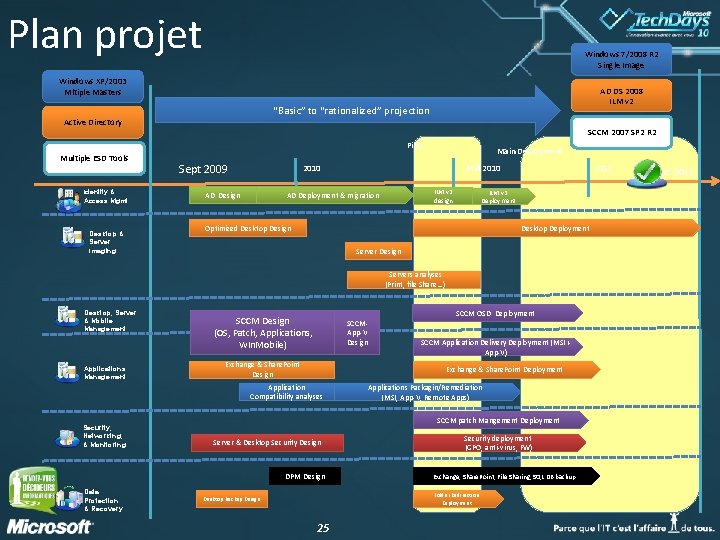 Plan projet Windows 7/2008 R 2 Single Image Windows XP/2003 Mltiple Masters AD DS