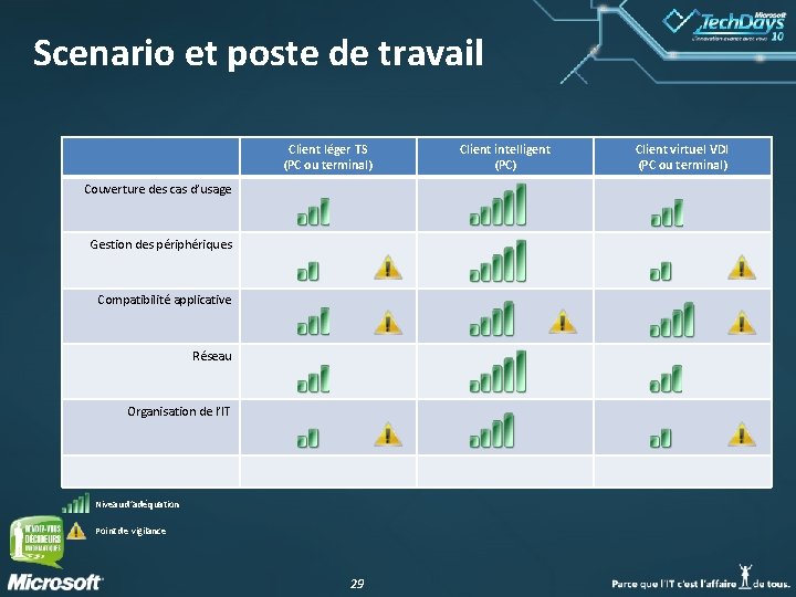 Scenario et poste de travail Client léger TS (PC ou terminal) Couverture des cas