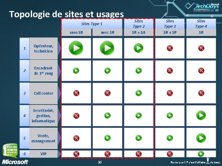 Topologie de sites et usages Sites Type 1 sans SR 1 Opérateur, technicien 2