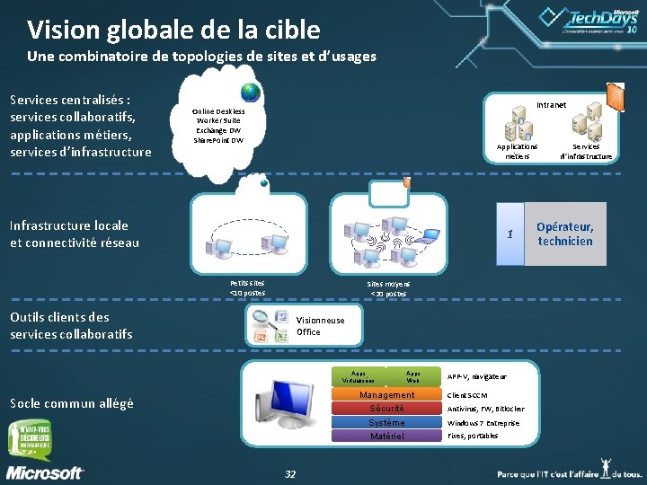 Vision globale de la cible Une combinatoire de topologies de sites et d’usages Services
