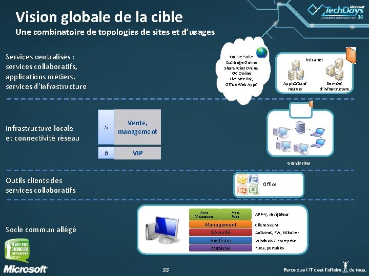 Vision globale de la cible Une combinatoire de topologies de sites et d’usages Services