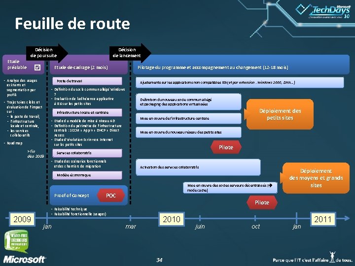 Feuille de route Etude préalable Décision de poursuite Décision de lancement Etude de cadrage