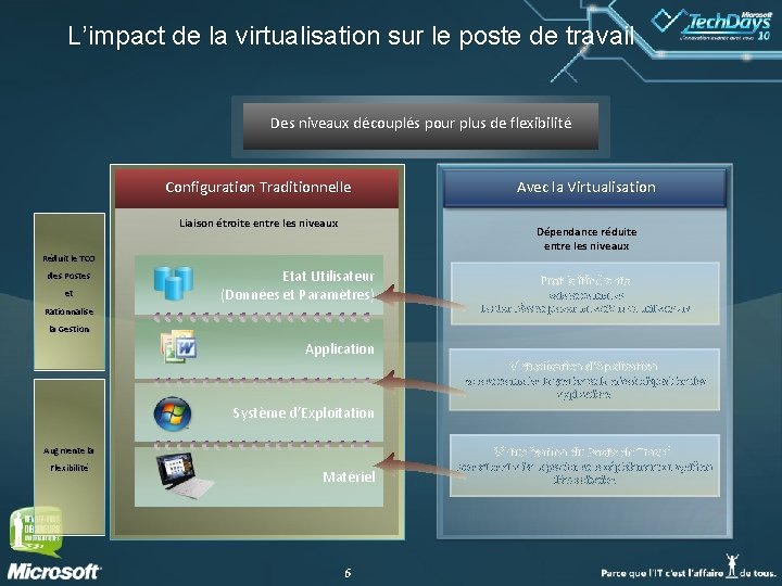 L’impact de la virtualisation sur le poste de travail Des niveaux découplés pour plus
