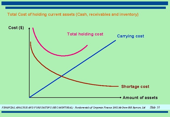 Total Cost of holding current assets (Cash, receivables and inventory) Cost ($) Total holding
