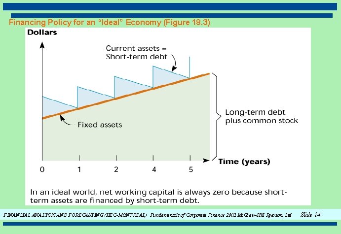 Financing Policy for an “Ideal” Economy (Figure 18. 3) FINANCIAL ANALYSIS AND FORECASTING (HEC-MONTREAL)