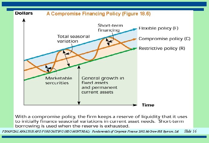 A Compromise Financing Policy (Figure 18. 6) FINANCIAL ANALYSIS AND FORECASTING (HEC-MONTREAL) Fundamentals of