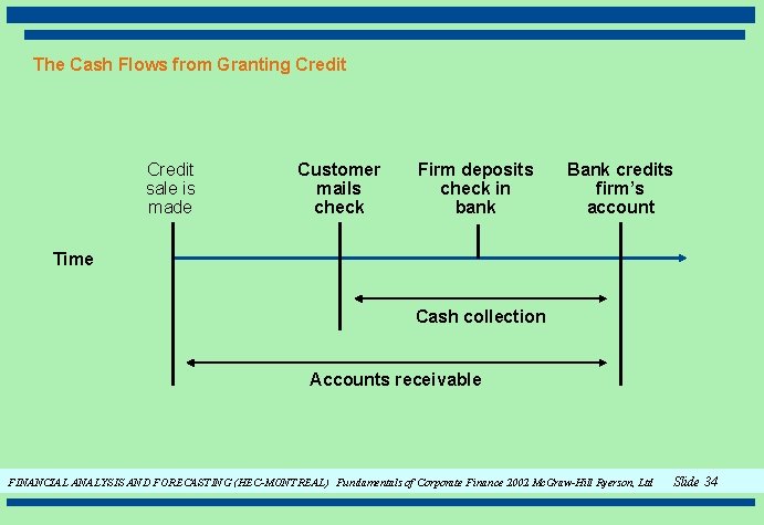 The Cash Flows from Granting Credit sale is made Customer mails check Firm deposits