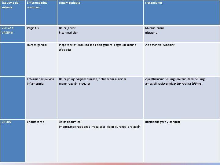 Esquema del sistema Enfermedades comunes sintomatología tratamiento VULVA Y VAGINA Vaginitis Dolor , ardor