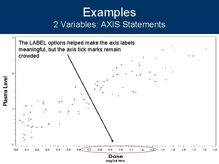 Examples 2 Variables: AXIS Statements The LABEL options helped make the axis labels meaningful,