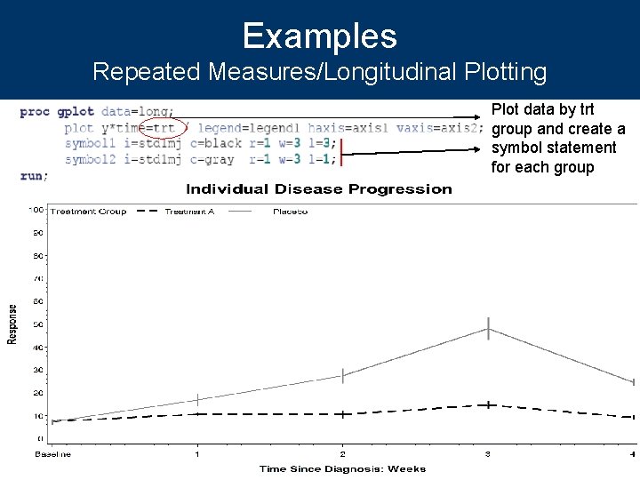 Examples Repeated Measures/Longitudinal Plotting Plot data by trt group and create a symbol statement