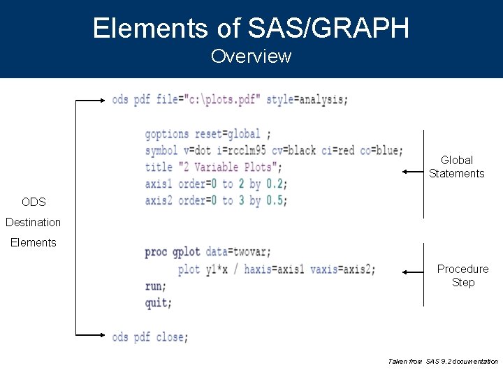 Elements of SAS/GRAPH Overview Global Statements ODS Destination Elements Procedure Step Taken from SAS