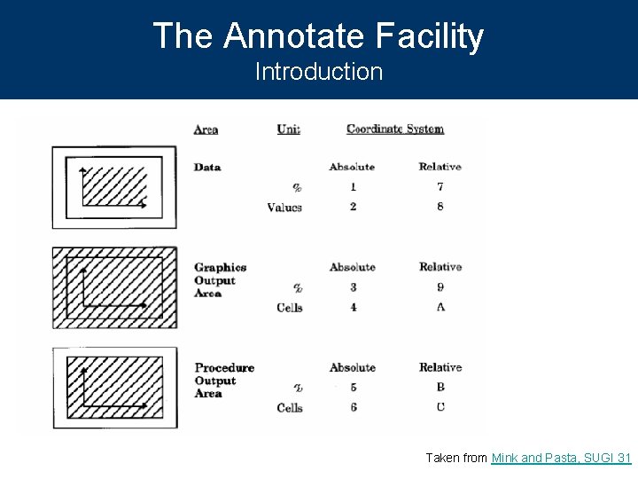 The Annotate Facility Introduction Taken from Mink and Pasta, SUGI 31 